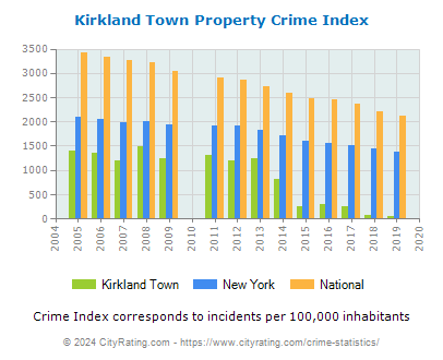 Kirkland Town Property Crime vs. State and National Per Capita