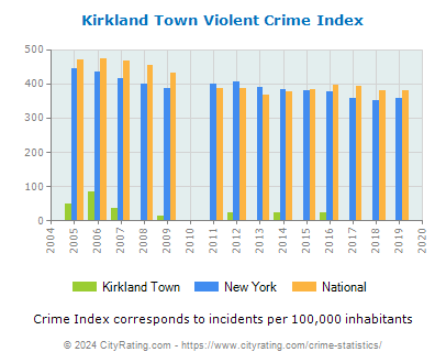 Kirkland Town Violent Crime vs. State and National Per Capita