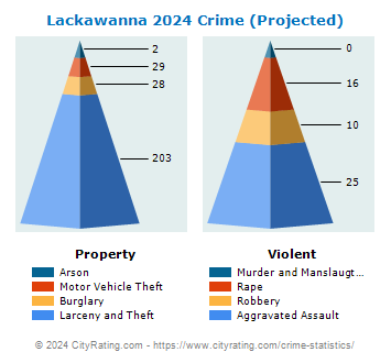 Lackawanna Crime 2024