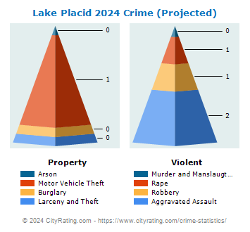 Lake Placid Village Crime 2024