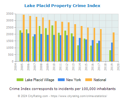 Lake Placid Village Property Crime vs. State and National Per Capita