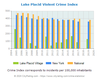 Lake Placid Village Violent Crime vs. State and National Per Capita