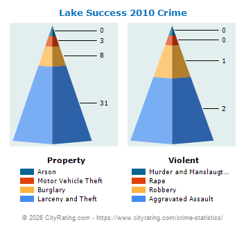 Lake Success Village Crime 2010