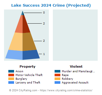 Lake Success Village Crime 2024