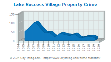 Lake Success Village Property Crime