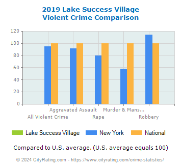 Lake Success Village Violent Crime vs. State and National Comparison
