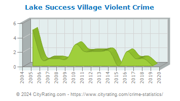 Lake Success Village Violent Crime