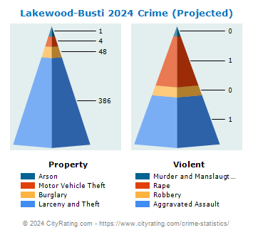 Lakewood-Busti Crime 2024
