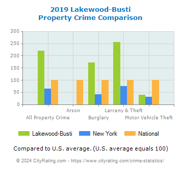 Lakewood-Busti Property Crime vs. State and National Comparison