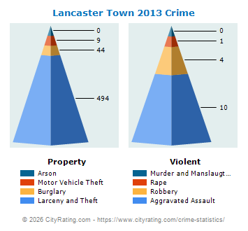Lancaster Town Crime 2013