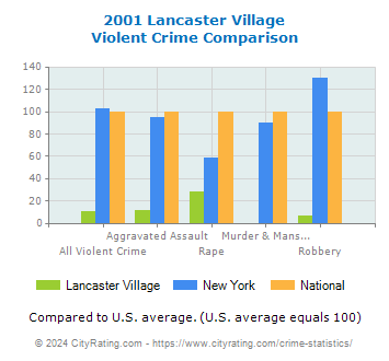 Lancaster Village Violent Crime vs. State and National Comparison