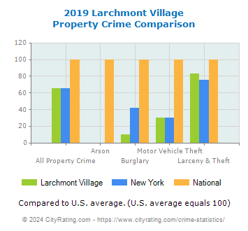 Larchmont Village Property Crime vs. State and National Comparison