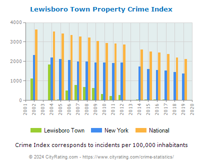 Lewisboro Town Property Crime vs. State and National Per Capita
