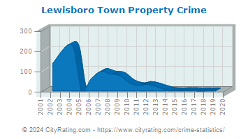 Lewisboro Town Property Crime