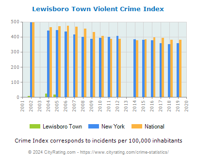 Lewisboro Town Violent Crime vs. State and National Per Capita