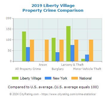 Liberty Village Property Crime vs. State and National Comparison