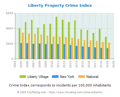 Liberty Village Property Crime vs. State and National Per Capita