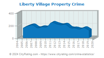 Liberty Village Property Crime