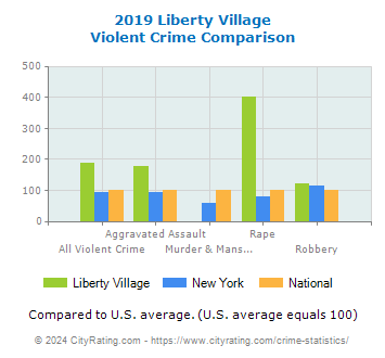 Liberty Village Violent Crime vs. State and National Comparison