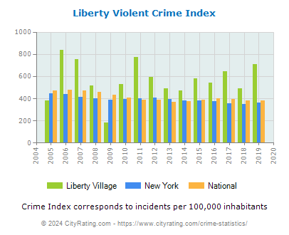 Liberty Village Violent Crime vs. State and National Per Capita