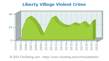 Liberty Village Violent Crime