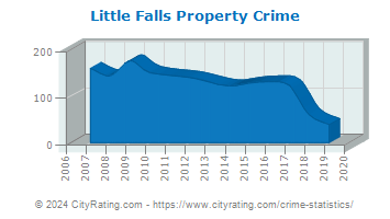 Little Falls Property Crime