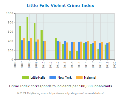 Little Falls Violent Crime vs. State and National Per Capita
