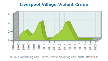 Liverpool Village Violent Crime