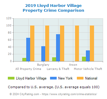 Lloyd Harbor Village Property Crime vs. State and National Comparison