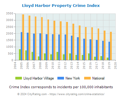 Lloyd Harbor Village Property Crime vs. State and National Per Capita