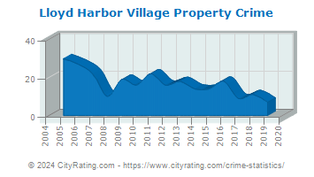 Lloyd Harbor Village Property Crime