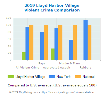 Lloyd Harbor Village Violent Crime vs. State and National Comparison