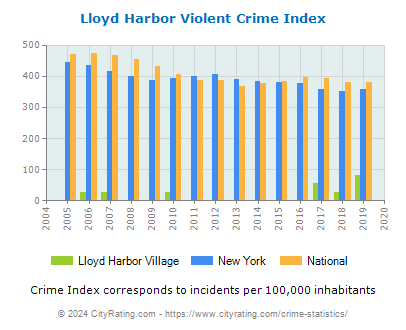 Lloyd Harbor Village Violent Crime vs. State and National Per Capita
