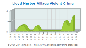 Lloyd Harbor Village Violent Crime