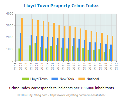 Lloyd Town Property Crime vs. State and National Per Capita
