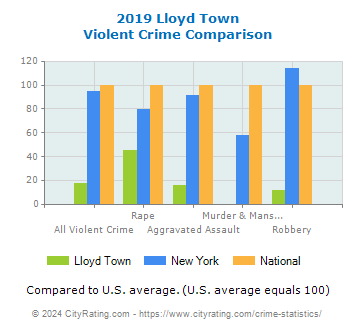 Lloyd Town Violent Crime vs. State and National Comparison