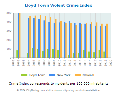 Lloyd Town Violent Crime vs. State and National Per Capita