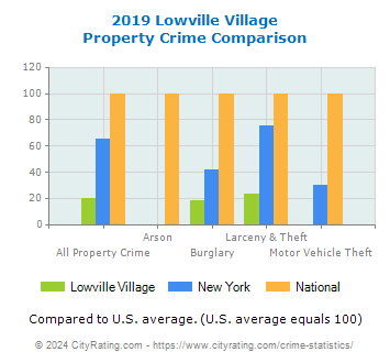 Lowville Village Property Crime vs. State and National Comparison
