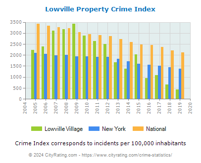 Lowville Village Property Crime vs. State and National Per Capita