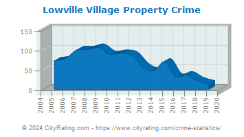 Lowville Village Property Crime