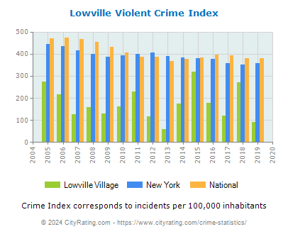 Lowville Village Violent Crime vs. State and National Per Capita