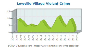 Lowville Village Violent Crime