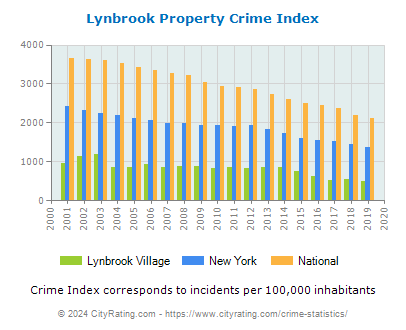 Lynbrook Village Property Crime vs. State and National Per Capita