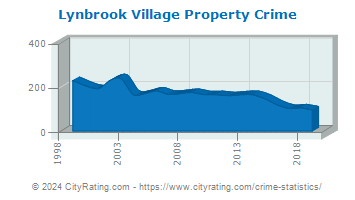 Lynbrook Village Property Crime