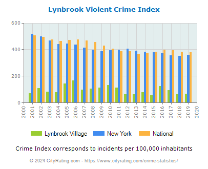 Lynbrook Village Violent Crime vs. State and National Per Capita