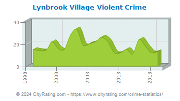 Lynbrook Village Violent Crime