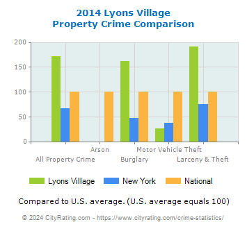 Lyons Village Property Crime vs. State and National Comparison