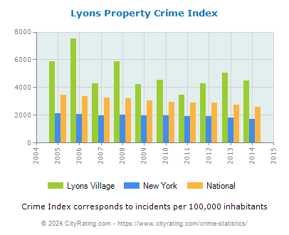 Lyons Village Property Crime vs. State and National Per Capita