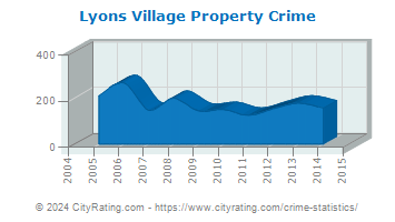 Lyons Village Property Crime