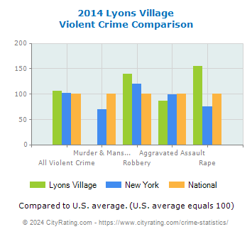 Lyons Village Violent Crime vs. State and National Comparison